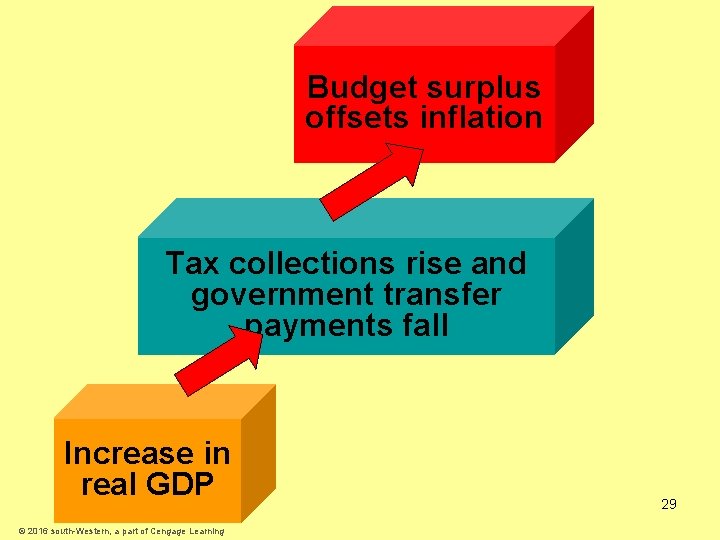 Budget surplus offsets inflation Tax collections rise and government transfer payments fall Increase in