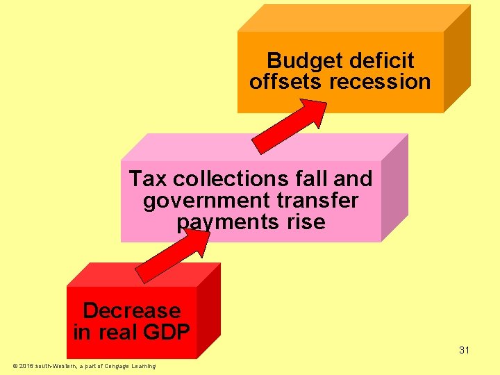 Budget deficit offsets recession Tax collections fall and government transfer payments rise Decrease in