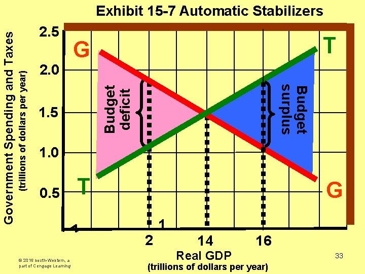 2. 0 T G Budget deficit (trillions of dollars per year) 2. 5 Budget