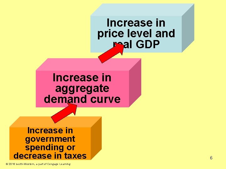 Increase in price level and real GDP Increase in aggregate demand curve Increase in