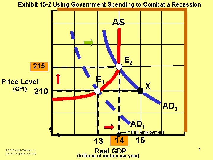 Exhibit 15 -2 Using Government Spending to Combat a Recession AS E 2 215