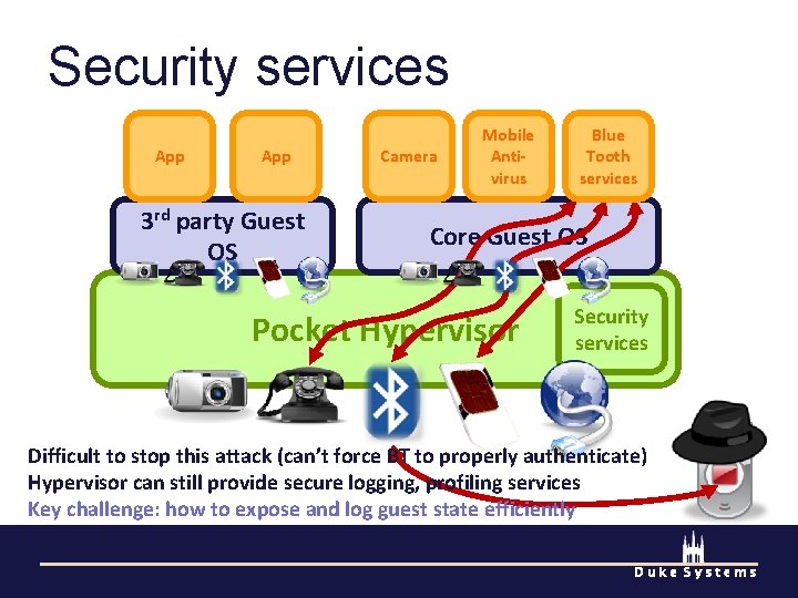 Security services App 3 rd party Guest OS Camera Mobile Antivirus Blue Tooth services