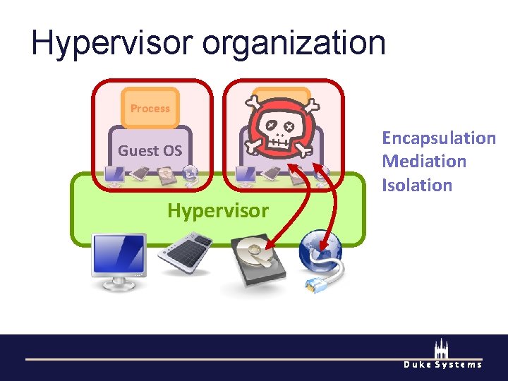 Hypervisor organization Process Guest OS Hypervisor Encapsulation Mediation Isolation Duke Systems 