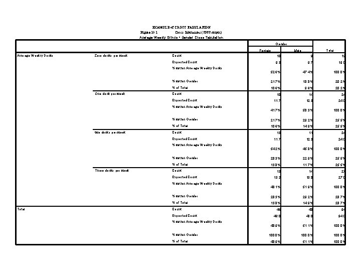 EXAMPLE of CROSS TABULATION Figure 10. 1 Cross-Tabulations (SPSS output) Average Weekly Drinks *