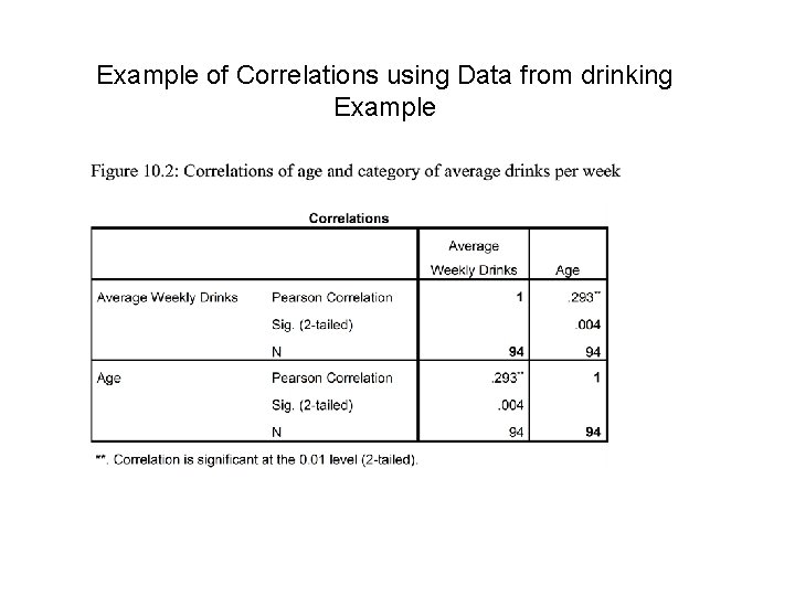 Example of Correlations using Data from drinking Example 