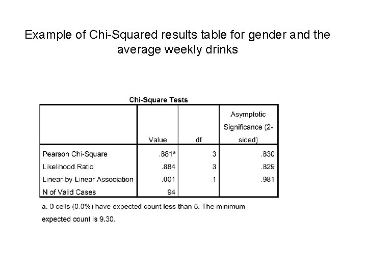 Example of Chi-Squared results table for gender and the average weekly drinks 