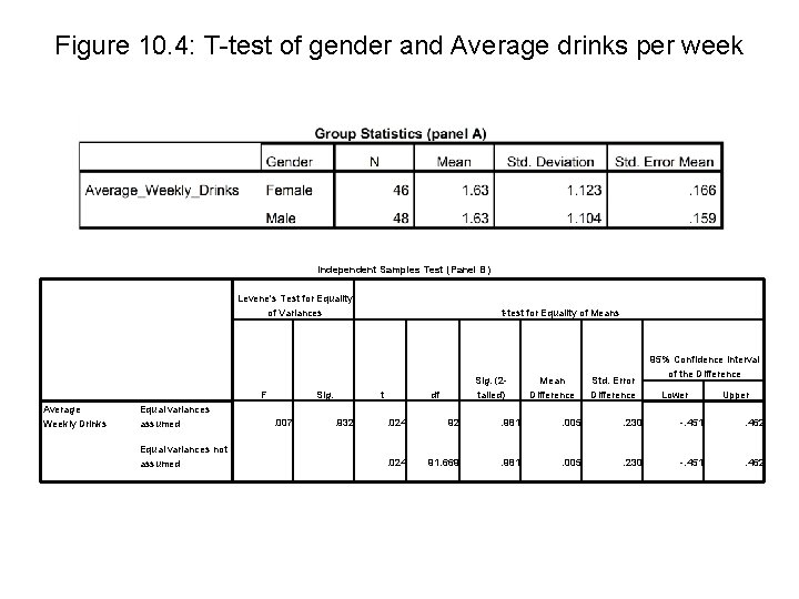 Figure 10. 4: T-test of gender and Average drinks per week Independent Samples Test