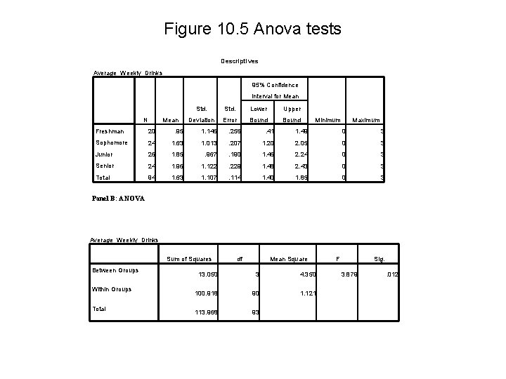 Figure 10. 5 Anova tests Descriptives Average_Weekly_Drinks 95% Confidence Interval for Mean N Mean