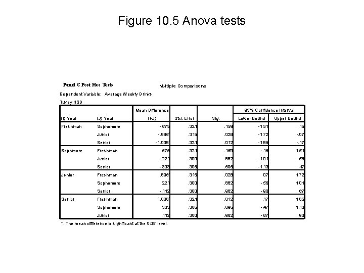 Figure 10. 5 Anova tests Panel C Post Hoc Tests Multiple Comparisons Dependent Variable: