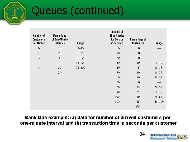 Queues (continued) Bank One example: (a) data for number of arrived customers per one-minute