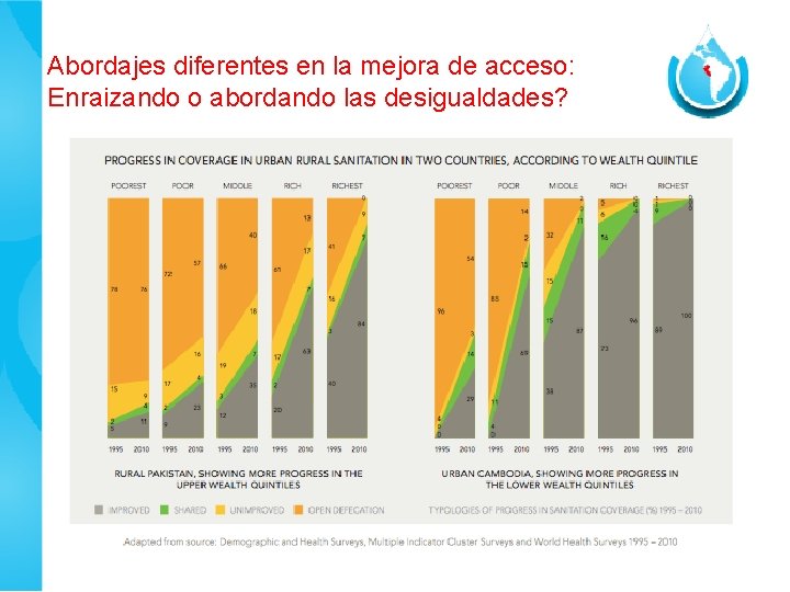 Abordajes diferentes en la mejora de acceso: Enraizando o abordando las desigualdades? 