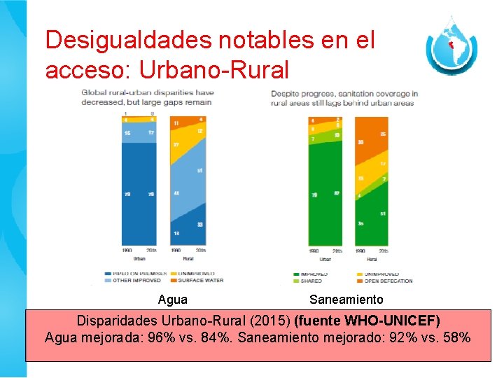 Desigualdades notables en el acceso: Urbano-Rural Agua Saneamiento Disparidades Urbano-Rural (2015) (fuente WHO-UNICEF) Agua