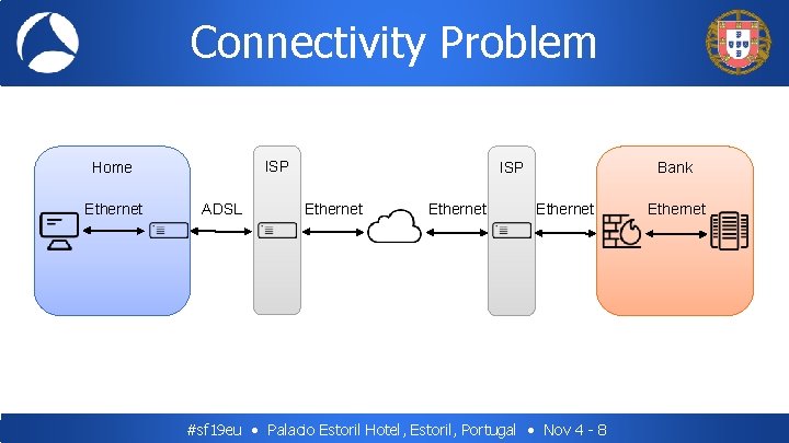 Connectivity Problem ISP Home Ethernet ADSL ISP Ethernet Bank Ethernet #sf 19 eu •