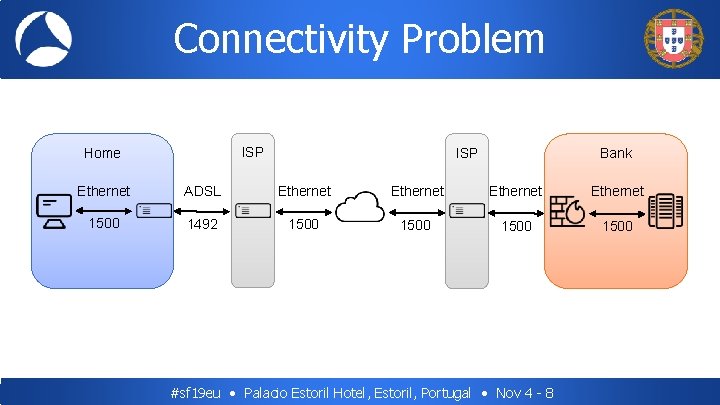 Connectivity Problem ISP Home ISP Bank Ethernet ADSL Ethernet 1500 1492 1500 #sf 19