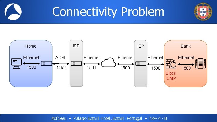 Connectivity Problem ISP Home ISP Bank Ethernet ADSL Ethernet 1500 1492 1500 Block ICMP