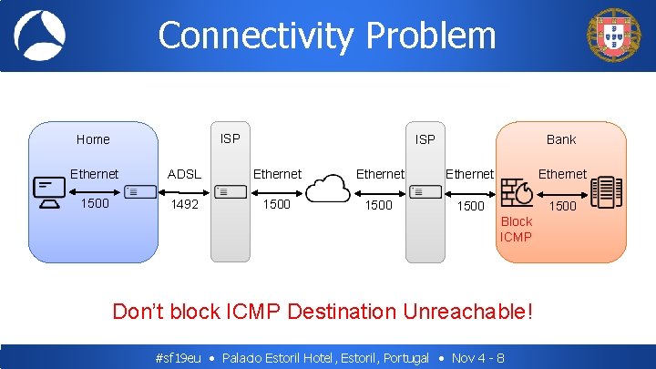 Connectivity Problem ISP Home ISP Bank Ethernet ADSL Ethernet 1500 1492 1500 Block ICMP