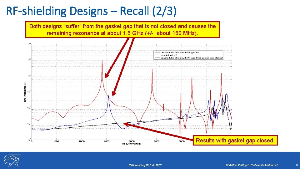 RF-shielding Designs – Recall (2/3) Both designs “suffer” from the gasket gap that is