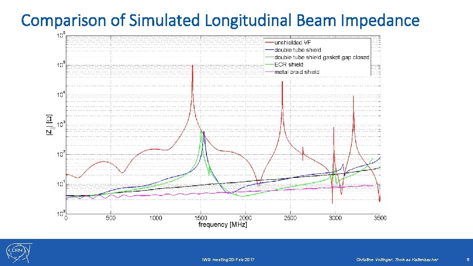 Comparison of Simulated Longitudinal Beam Impedance IWG meeting 20 -Feb-2017 Christine Vollinger, Thomas Kaltenbacher