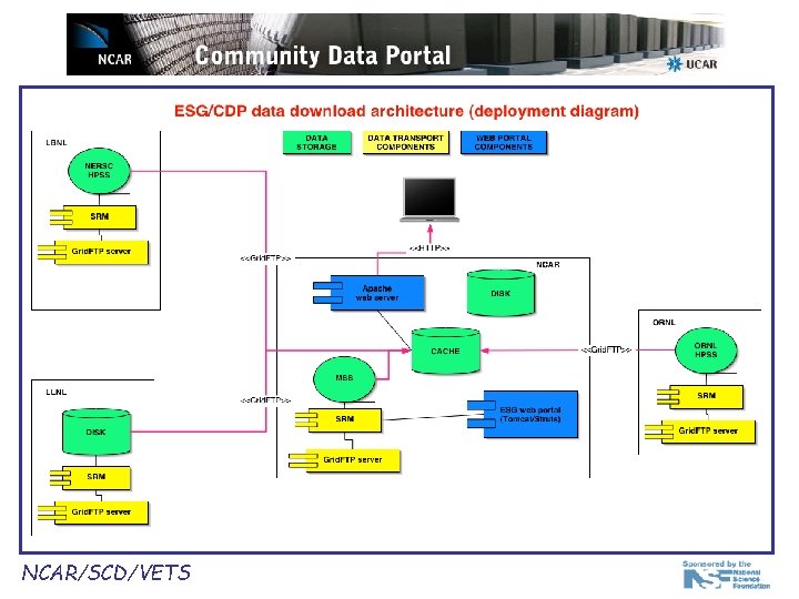 NCAR/SCD/VETS 