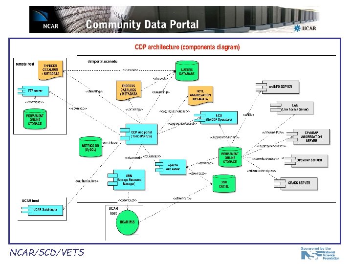 CDP Components Diagram NCAR/SCD/VETS 