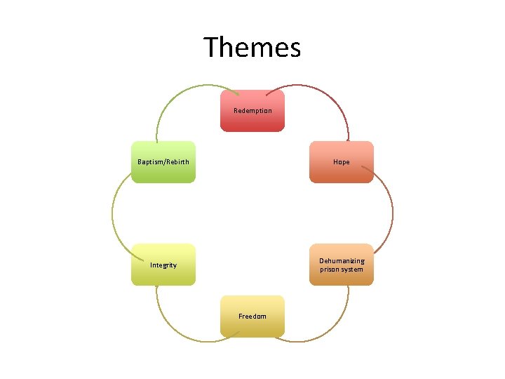 Themes Redemption Baptism/Rebirth Hope Integrity Dehumanizing prison system Freedom 