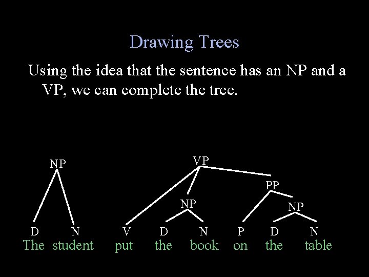 Drawing Trees Using the idea that the sentence has an NP and a VP,