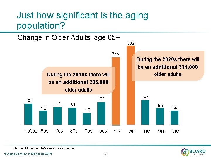 Just how significant is the aging population? Change in Older Adults, age 65+ 335 Just how significant is the aging population? Change in Older Adults, age 65+ 335