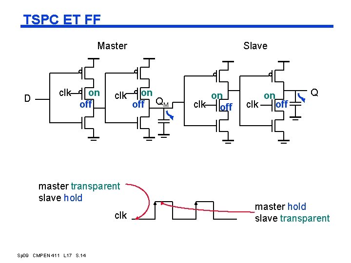 TSPC ET FF Master D clk on off clk master transparent slave hold clk