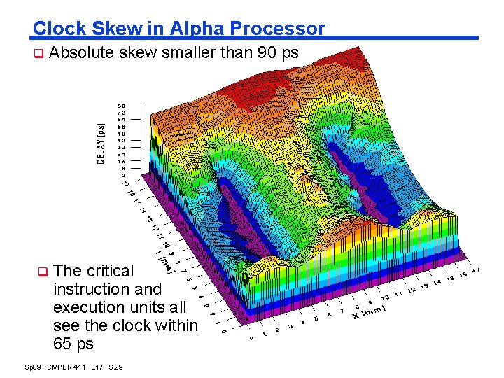 Clock Skew in Alpha Processor q q Absolute skew smaller than 90 ps The