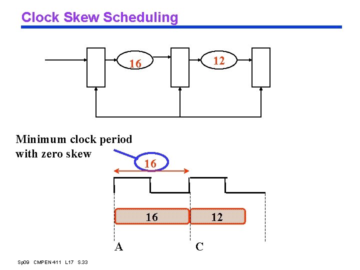 Clock Skew Scheduling 12 16 Minimum clock period with zero skew 16 16 A