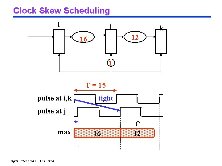 Clock Skew Scheduling i j k 12 16 1 T = 15 pulse at