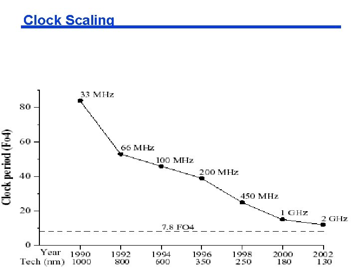 Clock Scaling Sp 09 CMPEN 411 L 17 S. 35 