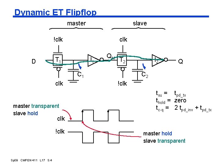 Dynamic ET Flipflop master slave !clk D clk T 1 I 1 QM T