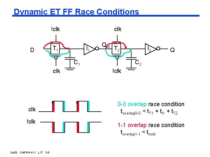 Dynamic ET FF Race Conditions !clk D clk T 1 I 1 QM T