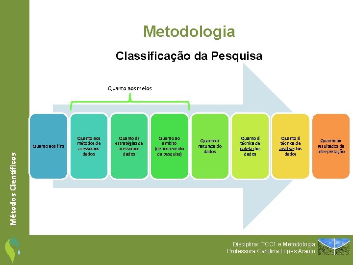 Metodologia Classificação da Pesquisa Quanto aos meios Métodos Científicos Quanto aos fins Quanto aos