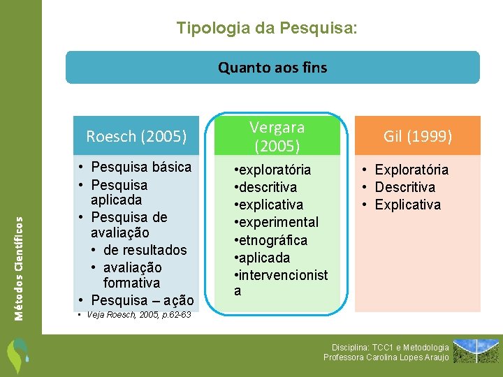 Tipologia da Pesquisa: Métodos Científicos Quanto aos fins Roesch (2005) Vergara (2005) • Pesquisa