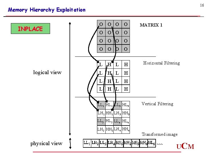 16 Memory Hierarchy Exploitation INPLACE O O MATRIX 1 O O O logical view 16 Memory Hierarchy Exploitation INPLACE O O MATRIX 1 O O O logical view