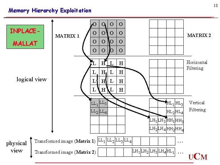 18 Memory Hierarchy Exploitation INPLACEMALLAT O O MATRIX 1 O O MATRIX 2 O 18 Memory Hierarchy Exploitation INPLACEMALLAT O O MATRIX 1 O O MATRIX 2 O