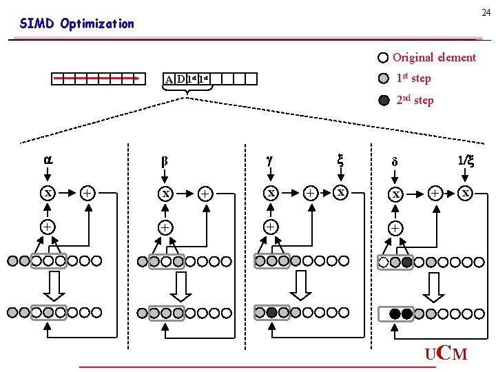 24 SIMD Optimization Original element 1 st step A D 1 st 2 nd 24 SIMD Optimization Original element 1 st step A D 1 st 2 nd