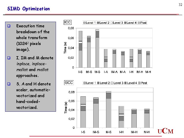 32 SIMD Optimization q Execution time breakdown of the whole transform (10242 pixels image). 32 SIMD Optimization q Execution time breakdown of the whole transform (10242 pixels image).