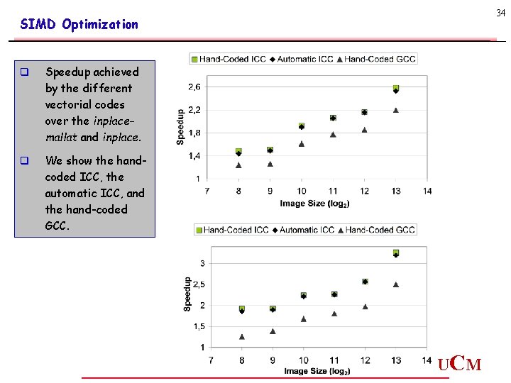 34 SIMD Optimization q Speedup achieved by the different vectorial codes over the inplacemallat 34 SIMD Optimization q Speedup achieved by the different vectorial codes over the inplacemallat