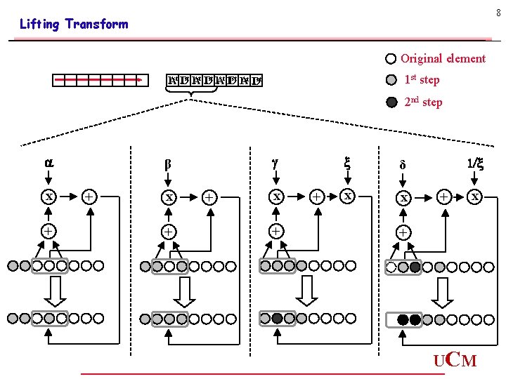 8 Lifting Transform Original element 1 st step 1 Ast 1 Dst 2 nd 8 Lifting Transform Original element 1 st step 1 Ast 1 Dst 2 nd