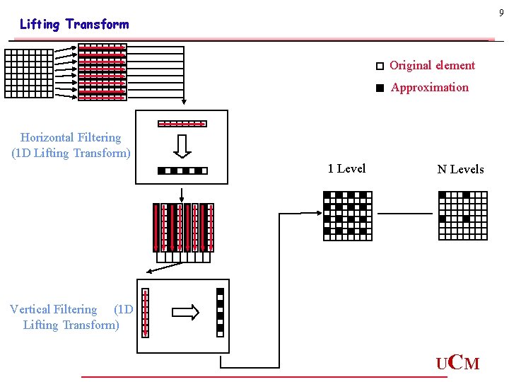 9 Lifting Transform Original element Approximation Horizontal Filtering (1 D Lifting Transform) 1 Level 9 Lifting Transform Original element Approximation Horizontal Filtering (1 D Lifting Transform) 1 Level