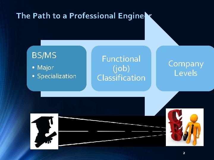 The Path to a Professional Engineer BS/MS • Major • Specialization Functional (job) Classification