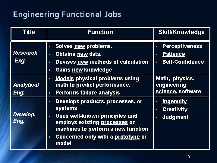 Engineering Functional Jobs Title Research Eng. Analytical Eng. Function • Solves new problems. •