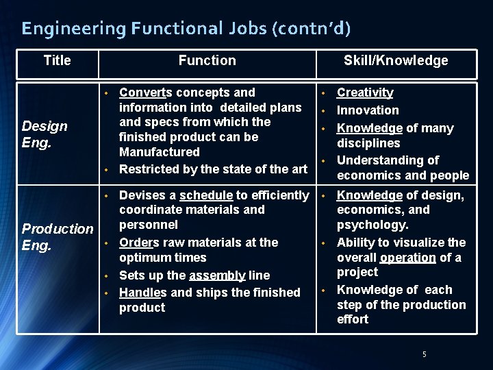 Engineering Functional Jobs (contn’d) Title Function Converts concepts and information into detailed plans and