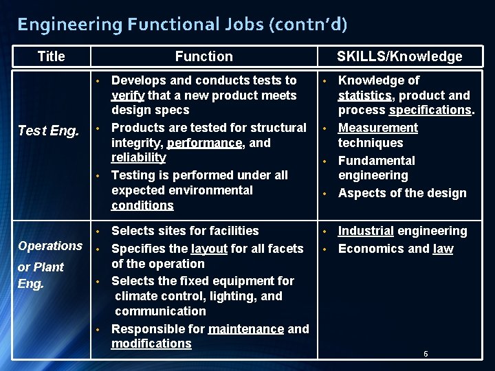 Engineering Functional Jobs (contn’d) Title Test Eng. Function • Develops and conducts tests to