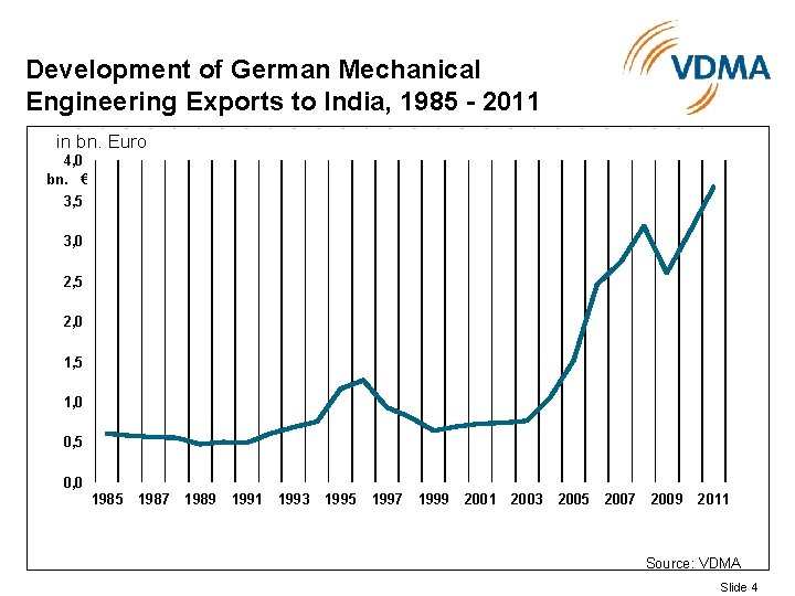 Development of German Mechanical Engineering Exports to India, 1985 - 2011 in bn. Euro