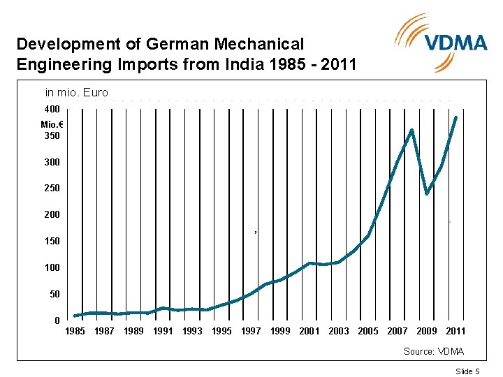 Development of German Mechanical Engineering Imports from India 1985 - 2011 in mio. Euro