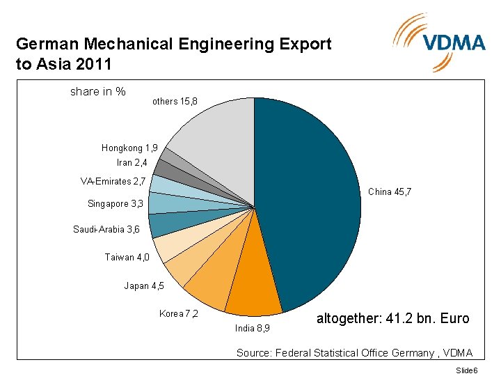 German Mechanical Engineering Export to Asia 2011 share in % others 15, 8 Hongkong